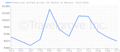 Price overview for flights from Boston to Morocco