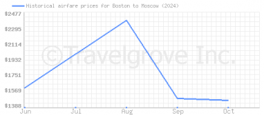 Price overview for flights from Boston to Moscow