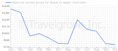 Price overview for flights from Boston to Mumbai