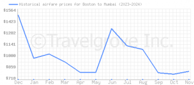 Price overview for flights from Boston to Mumbai