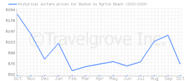 Price overview for flights from Boston to Myrtle Beach