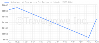 Price overview for flights from Boston to Nairobi