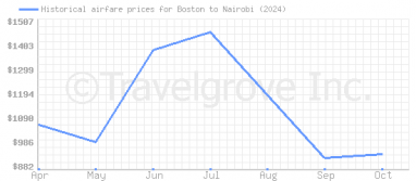 Price overview for flights from Boston to Nairobi