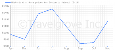 Price overview for flights from Boston to Nairobi