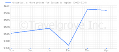 Price overview for flights from Boston to Naples