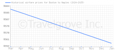 Price overview for flights from Boston to Naples