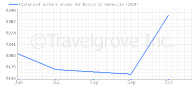 Price overview for flights from Boston to Nashville