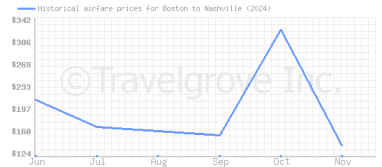 Price overview for flights from Boston to Nashville