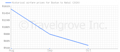 Price overview for flights from Boston to Natal