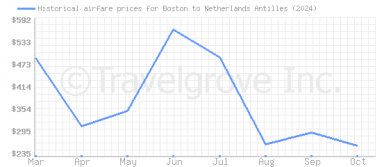 Price overview for flights from Boston to Netherlands Antilles