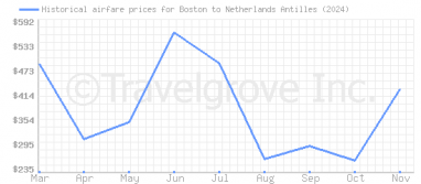 Price overview for flights from Boston to Netherlands Antilles