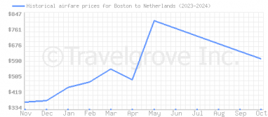 Price overview for flights from Boston to Netherlands