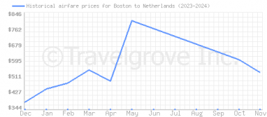 Price overview for flights from Boston to Netherlands