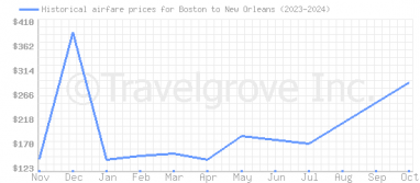 Price overview for flights from Boston to New Orleans