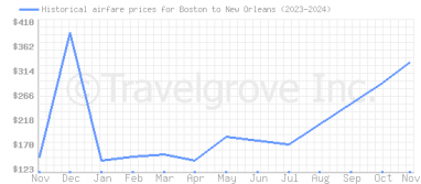 Price overview for flights from Boston to New Orleans