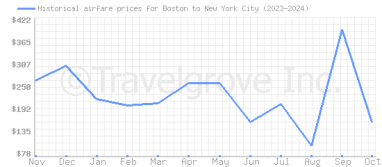 Price overview for flights from Boston to New York City