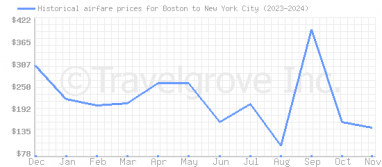 Price overview for flights from Boston to New York City