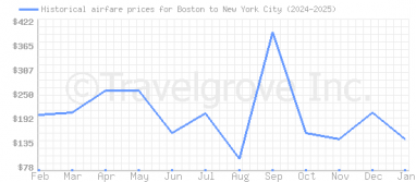 Price overview for flights from Boston to New York City