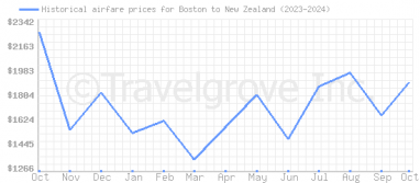 Price overview for flights from Boston to New Zealand