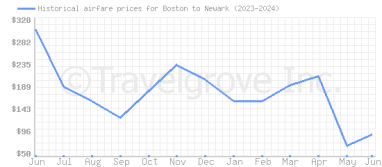 Price overview for flights from Boston to Newark