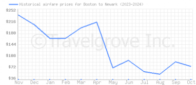 Price overview for flights from Boston to Newark