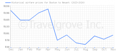 Price overview for flights from Boston to Newark