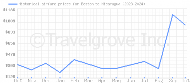 Price overview for flights from Boston to Nicaragua