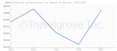 Price overview for flights from Boston to Norfolk