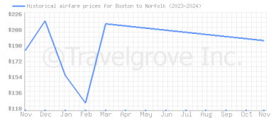 Price overview for flights from Boston to Norfolk