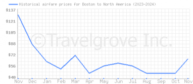 Price overview for flights from Boston to North America