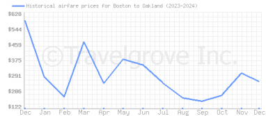 Price overview for flights from Boston to Oakland