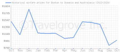 Price overview for flights from Boston to Oceania and Australasia