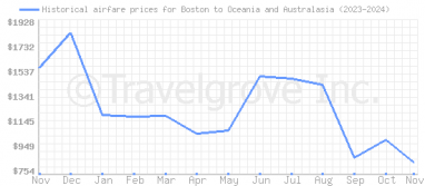 Price overview for flights from Boston to Oceania and Australasia