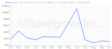 Price overview for flights from Boston to Orange County