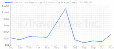 Price overview for flights from Boston to Orange County