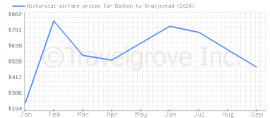 Price overview for flights from Boston to Oranjestad