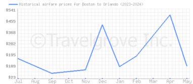 Price overview for flights from Boston to Orlando
