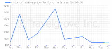 Price overview for flights from Boston to Orlando