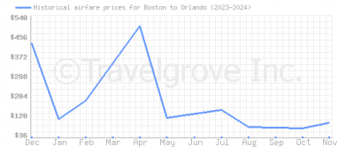 Price overview for flights from Boston to Orlando