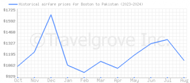 Price overview for flights from Boston to Pakistan