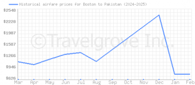 Price overview for flights from Boston to Pakistan