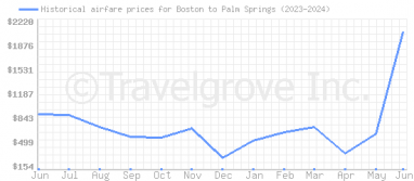 Price overview for flights from Boston to Palm Springs