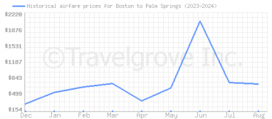 Price overview for flights from Boston to Palm Springs