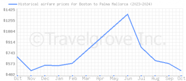 Price overview for flights from Boston to Palma Mallorca