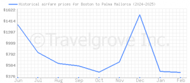 Price overview for flights from Boston to Palma Mallorca