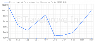 Price overview for flights from Boston to Paris