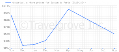 Price overview for flights from Boston to Paris