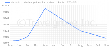 Price overview for flights from Boston to Paris