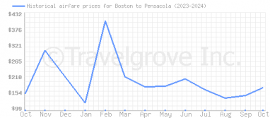 Price overview for flights from Boston to Pensacola