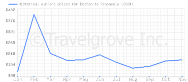 Price overview for flights from Boston to Pensacola